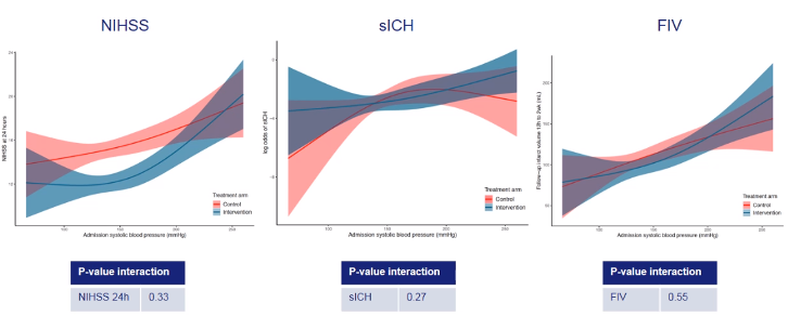 StrokeAHA_ASA's tweet photo. #STROKE #ESOWSO2020 Dr. Samuels discussed the results of a pooled-data meta-analysis on the effect of initial SBP on patients with #AcuteIschemicStroke undergoing #MechanicalThrombectomy https://t.co/Dnsfj2y7Xt