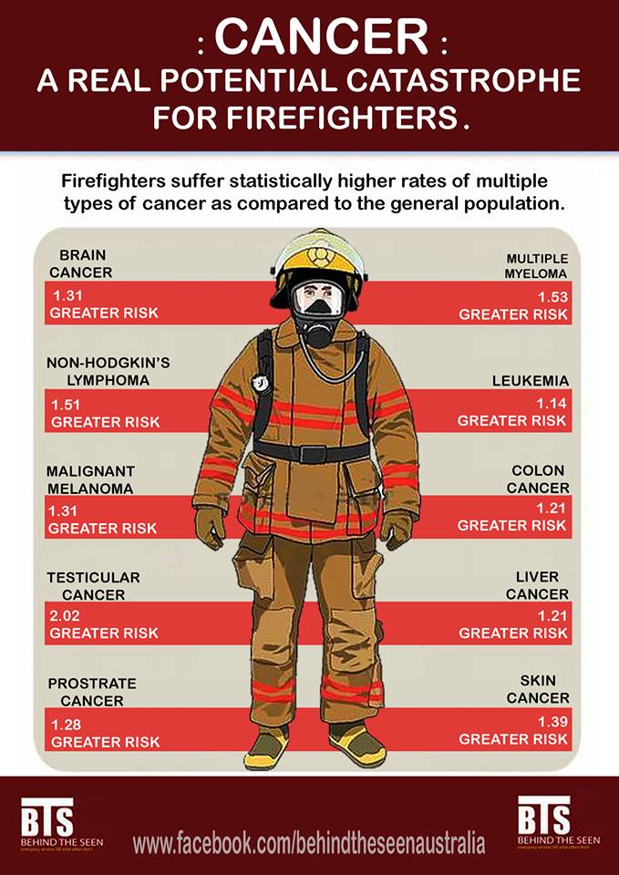 BTSoz's tweet image. Cancers related to the products of combustion in the firefighting world.

#cancer #health #firefighting #firefighters
