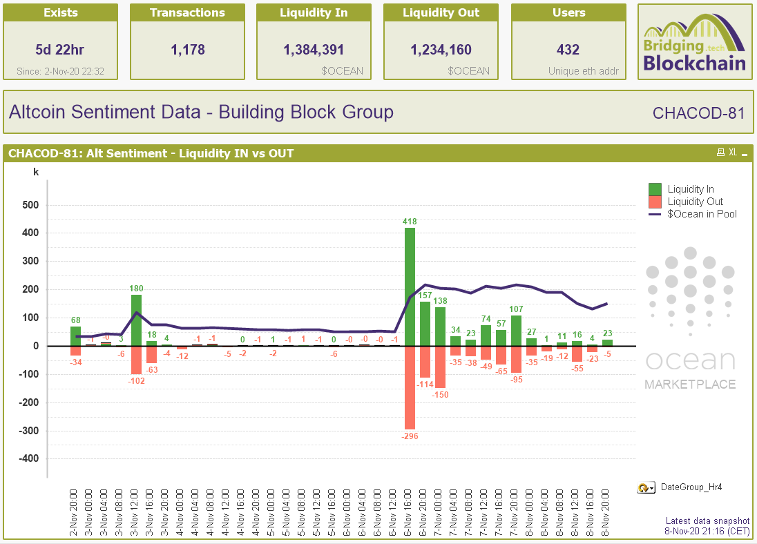bridging_tech's tweet photo. $OCEAN marketplace stats & insights
for dataset 'CHACOD-81' aka 'Altcoin Sentiment Data' by Building Block Group (Ocean Protocol data partner)
Check this 1-page overview that shows some totals and a liquidity trend (4hr timeframe).
#OceanStats #DataMarketplace #OceanProtocol https://t.co/twnaJJB0FM