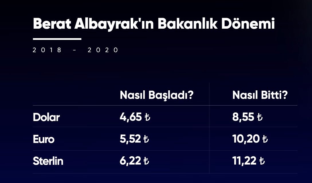 platformplustr's tweet photo. Hazine ve Maliye Bakanı Berat Albayrak göreve geldiğinde ve görevi bıraktığında maliyemizin durumunu tabloda uygulamalı görelim... https://t.co/DeaVKwQbwq