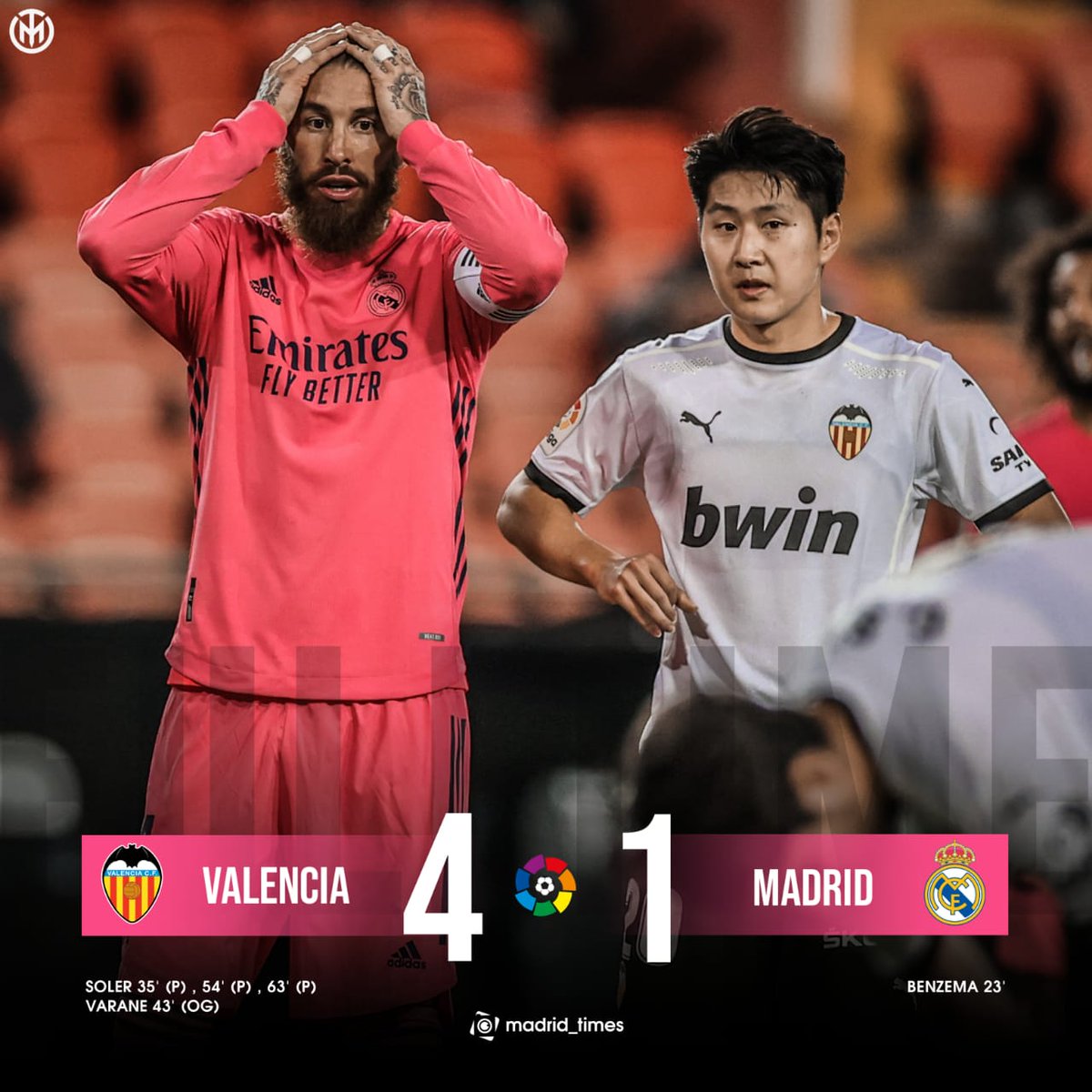 Madrid_BelTim's tweet photo. FT: @valenciacf_en 4-1 @realmadriden 
⚽ Soler 35' (p), 54' (p), 63' (p), Varane (o.g.) 45'+1'; @Benzema 23'
#Emirates | #HalaMadrid https://t.co/DfQ39vlTP0