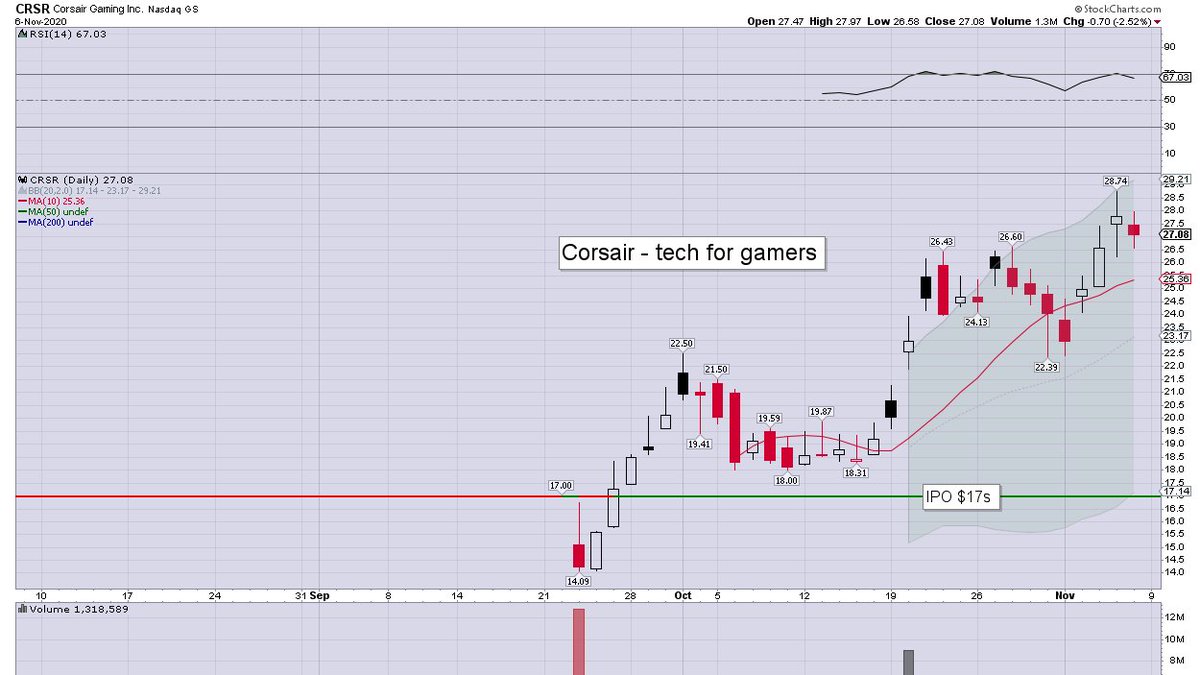 Corsair Gaming $CRSR stands at $27.08. Earnings due early Tuesday. Superb products, and I like this one for the l/t.