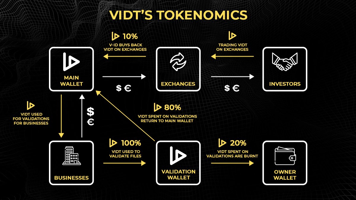 The mechanism behind <a href="/VIDT_Datalink/">VIDT Datalink ! old account ! go to @VIDT_DAO</a> and tokenomics of $VIDT are thought through well to ensure top protection for clients, ease of use, control over validation prices and transparency. Real use case and updates are reported to confirm it all perfectly👇
