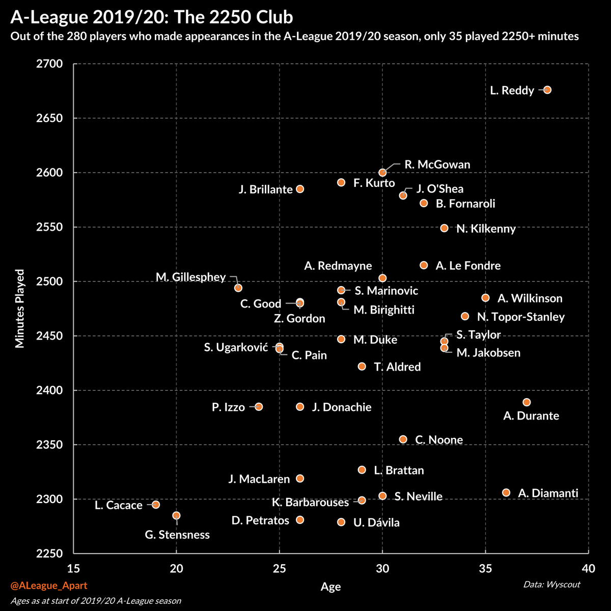 Across the A-League, only 35 players managed more than 2250  @ALeague minutes - the benchmark given by the FFA as a significant indicator for career progression.- Only 3 players were U23 ( x2, x1)- 6 players were U25 (x3)- 15 players are 30+