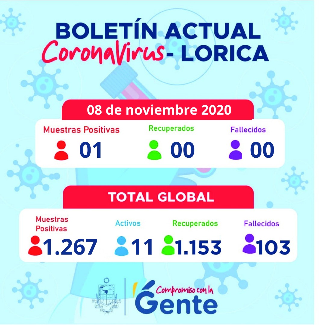 Así están las cifras de la pandemia #COVID19 en el municipio de Lorica. Recomendamos a la ciudadanía mantener el distanciamiento social evitando aglomeraciones, usar el tapaboca y lavado permanente de manos con agua y jabón; en caso de síntomas no automedicarse. #Tusaludprimero https://t.co/dJULggshfC