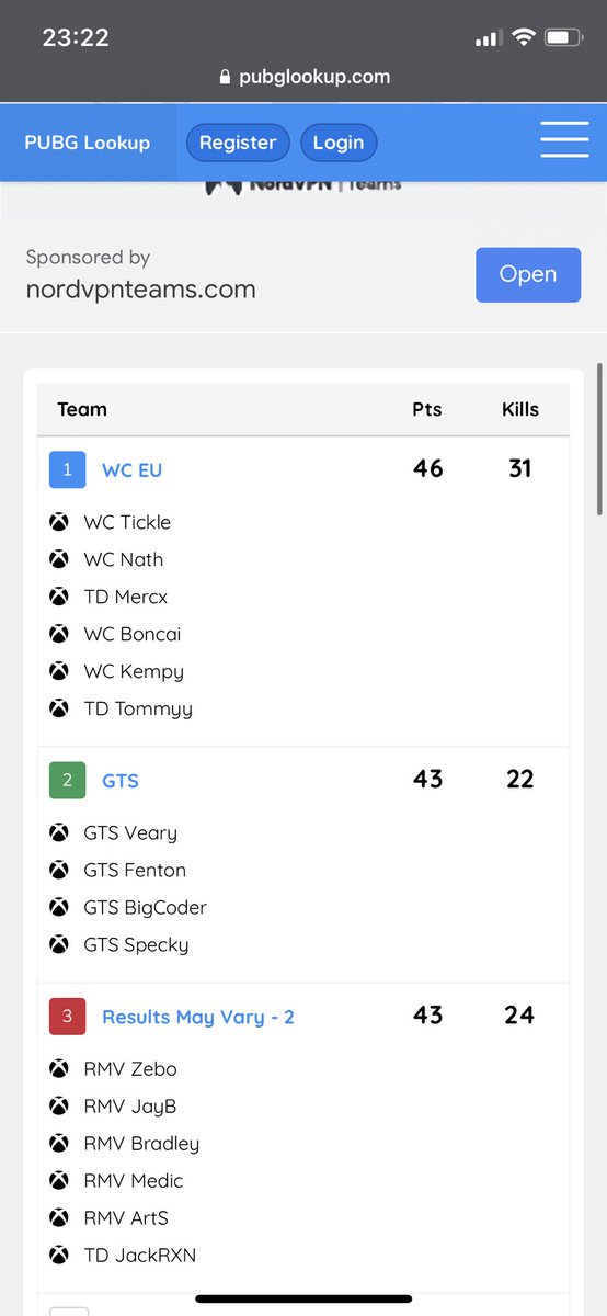 2nd paid comp with the WC EU team, 2nd win for the lads. Massive 3rd game for us getting 21kills and a dub. Shame someone DDOS’d us last game. But <a href="/WC_Nath/">WC Nath</a> @KingBoxertom1 are the goats and got enough points to win. <a href="/WCtheteam/">Winners Circle</a> <a href="/iamkempy/">Kempy</a> <a href="/WC_Nath/">WC Nath</a> <a href="/Boncaii_/">Boncaii</a> <a href="/im_merc/">Merc🧢</a> <a href="/TD_Tommy7634/">Tommy</a>