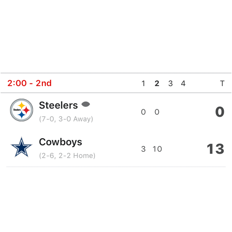 SportsCenter's tweet photo. Cowboys leading the undefeated Steelers 👀 https://t.co/ZIUHyVwgw0