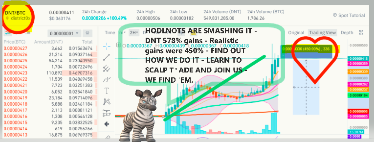 KOKLOLEG1's tweet photo. 450%+ Profits YESTERDAY - ONE TRADE!!  HODLNOTS Den was FUN and ACTIVE yesterday on many coins.  We have CoinSpotters who find 'em.  LEARN how to Scalp Trade, work from home and JOIN the FUN!  HODLNOTS RULE! Start TODAY! Hello@hodlnots for more information. #HODLNOTS #TONOIT https://t.co/IZWXPrvCx5