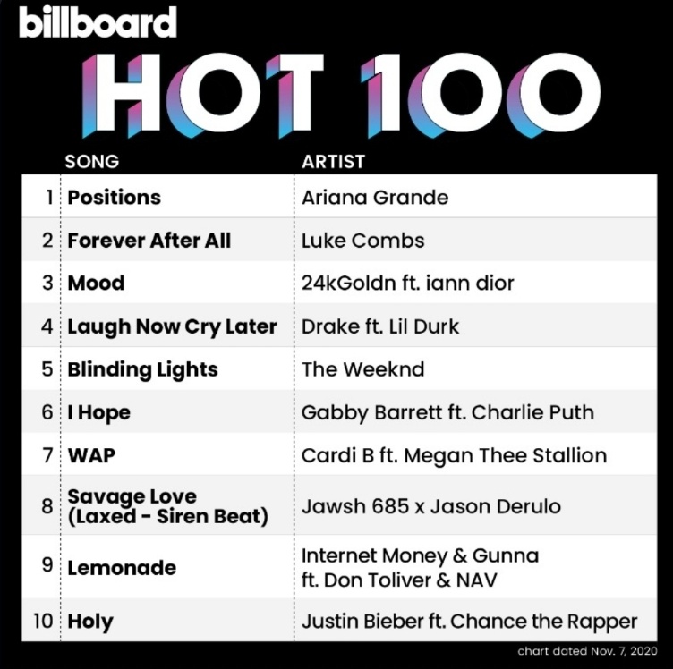 Take the most recent chart-topper on the BB Hot 100 list—Positions, which is 2 mins and 52 secs long, not even 3 mins. Longer songs generally don't accumulate enough streams to compete, and so tend to place lower on the charts, even if the song is genuinely good.+