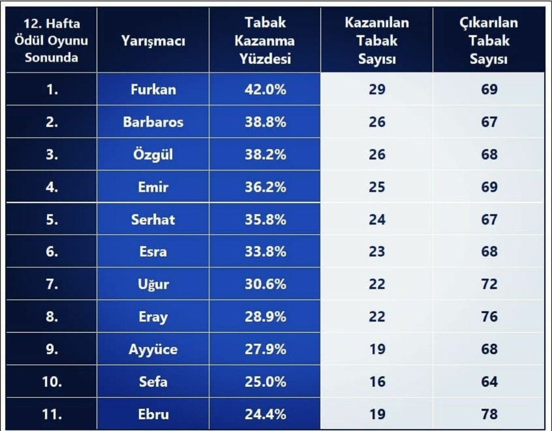 şampiyon olmak için finali bekleseydin bari, helal olsun her zaman gurur duyduk seninle <a href="/furkanyyalcin/">Furkan Yalçın</a> ♥️