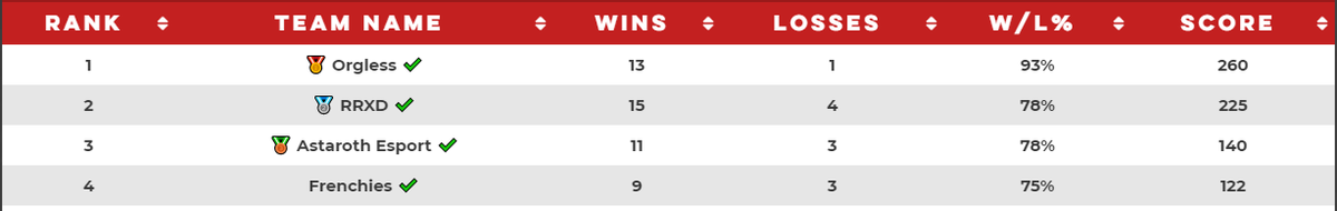 The 4 weeks of qualifiers are complete for <a href="/RocoShowdown/">Rogue Company: Showdown</a> 

we take first Place with 280 points! looking forward to playing in the playoffs  

@RogueFank <a href="/ExoticZlol/">Exo</a> <a href="/ItsZaxi/">Zaxi</a> @FROZZ3K