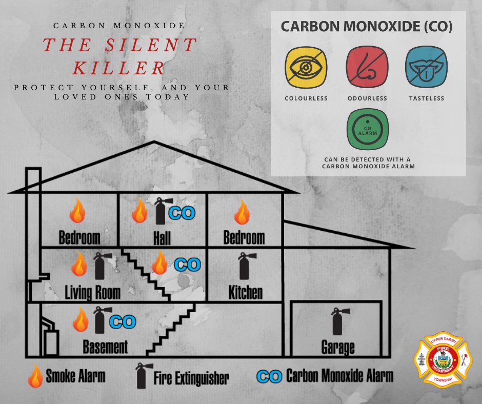 UpperDarbyFD's tweet photo. Here is a simple diagram to help you picture where CO Detectors, Smoke Detectors, and Fire Extinguishers should be placed in your residence. @ChiefDSawyer @UDFDLocal2493 @UpperDarbyTwp  #FireIsEveryonesFight #beprepared #CODetectors #SmokeDetectorsSavesLives https://t.co/g0jwj7kUDA