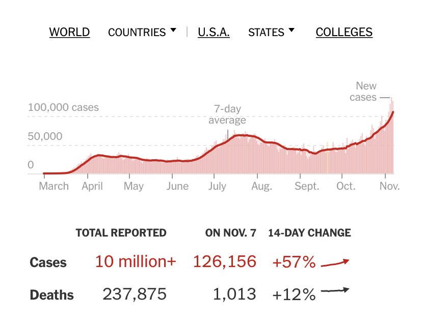 CarlosdelRio7's tweet photo. With over 10M cases (> 100,000 each day) and 237,87( deaths (> 1,000 each day) we need to take this pandemic seriously once and for all.  Asking everyone to #WearAMask #Keepyourdistance and avoid indoor crowded places with poor ventilation for the next 4-12 weeks. https://t.co/jFy2JKZEI8