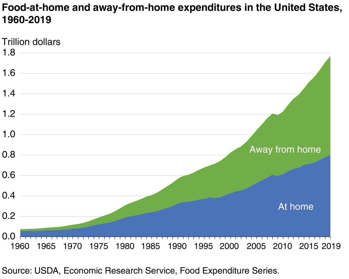 drsplace's tweet photo. Total US spending (individuals, businesses, government) on food was $1.77 trillion in 2019. In addition to export revenue, these are the total $ available to split up across the food supply chain. https://t.co/4llYmrWyEb