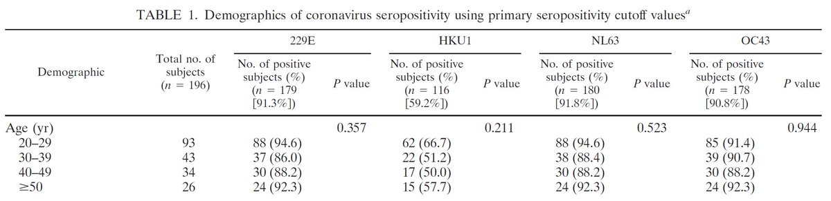 Immunity to seasonal coronaviruses has been proposed as 1 possibility. But it's not a simple explanation. Most people have been exposed to all 4 seasonal coronaviruses by the time they are teenagers ( https://www.ncbi.nlm.nih.gov/pmc/articles/PMC2593164/). So why don't we all have some immunity to SARS-CoV-2?