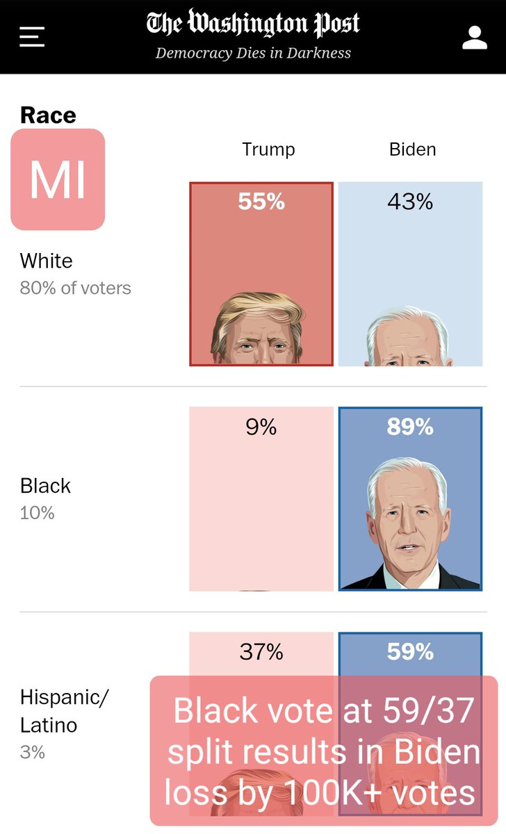 RECEIPTS  It's simple math: Dems would have NOT WON battleground states if Black people voted the same %s of any other demographic. 43-78% Black votes for Dems= Electoral Wipeout. Y'all expect us to carry the EXTRA weight like mules & get no credit for it but I'm not having it.