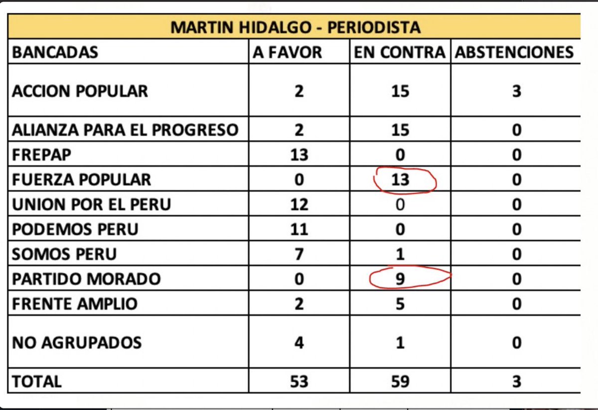 YaPadd's tweet photo. @DormirCansado @ZENAIDASOLISG @MartinVizcarraC Este cuadrito de votacion afps 100% lo tengo presente todos los días, lo tendré presente hasta las próximas elecciones, el partido morado ni siquiera tu Zenaida tienes la moral para criticar, son de la misma chanchería que Vizcarra, ASCO TOTAL. https://t.co/Rf6PPcFFoX