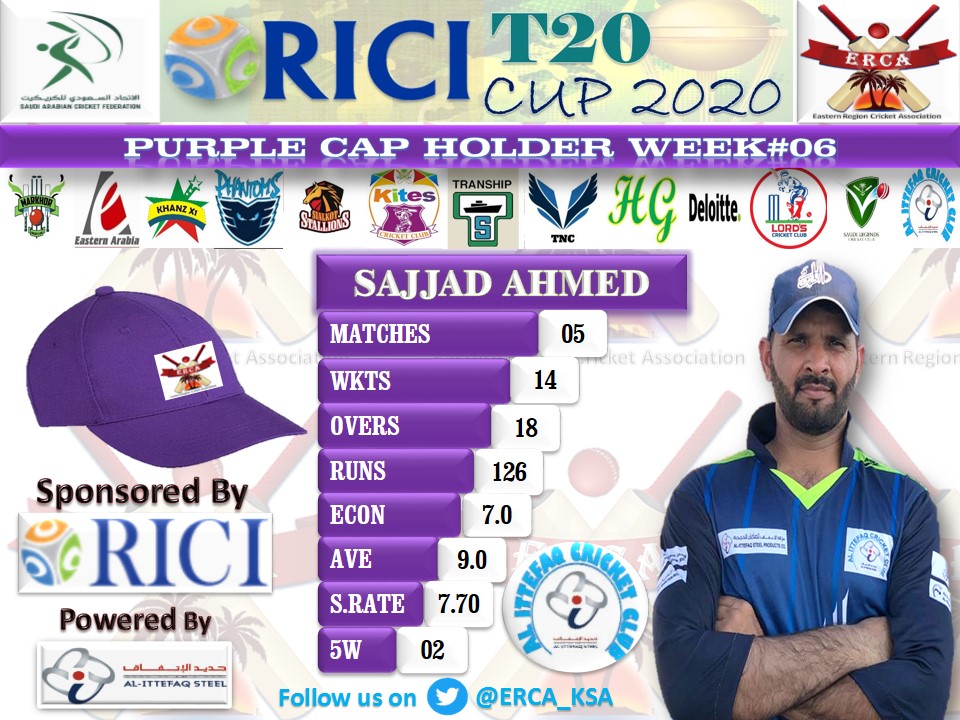 ERCA_KSA's tweet photo. #RICI #T20_CUP_2020
#WEEK_6 #PURPLE_CAP #HOLDER
@cricketsaudi
#Cricket
#Passion
#ERCA https://t.co/GRHbN2cHDm