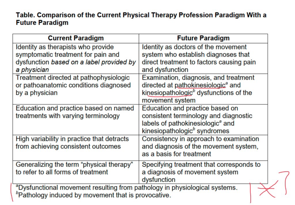 Pathokinesiologic= dysfunctional movement resulting from pathology in physiologic systemsKinesiopathology+ pathology induced by movement that is provocativeSorry what the heck does this meanIt basically says pathological movement & movement pathology. It implies causation?