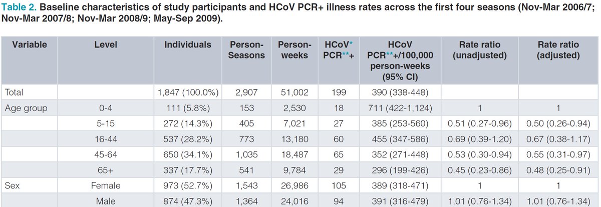 prevalence of infection w/ seasonal coronaviruses is 2x higher in 0-4 than 5-15yr & infection similar for all ages >5yr (Left:  https://wellcomeopenresearch.org/articles/5-52/v1). Thus it's puzzling why cross-reactive Ab would be higher in 11-16 than adults which have same infection prev as all ages >5yr.