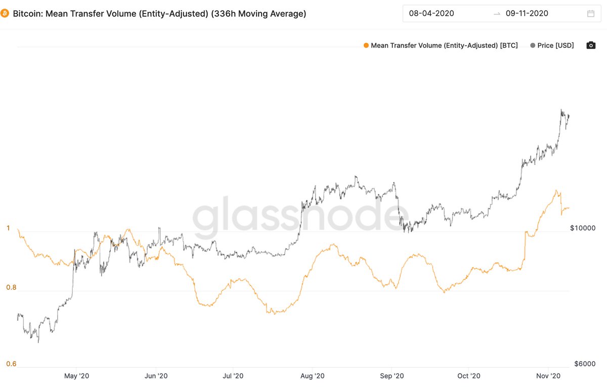 Who has been buying this rally? It's smart money... High Net Worth Individuals. You can see the average transaction value between investors taking a big jump upwards. OTC desks are seeing this too.Bitcoin is still in it's stealth phase of its bull run.