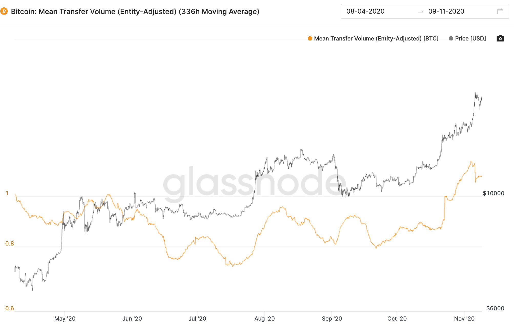 Bitcoin Mean Transfer Volume