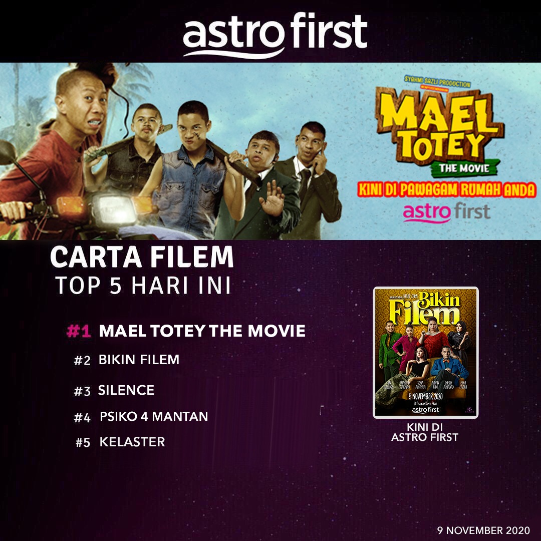 AstroShaw's tweet photo. Bikin filem masih lagi kekal di tangga kedua pilihan penonton di Astro First!
.
Bikin Filem Kini Di Pawagam Rumah Anda. Untuk melanggan sila ke saluran 480.
.
#BikinFilem
#BikinFilem18
#DiPawagamRumahAnda
#AstroFirst
#BikinFilemMY2020 https://t.co/dKXDZt5UDd
