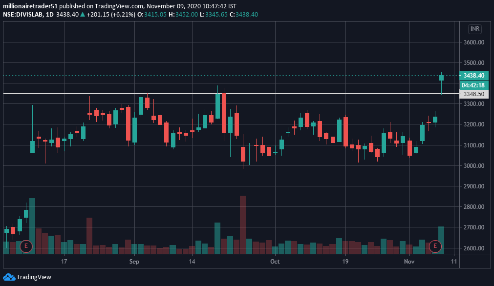 _Milliontrader's tweet photo. #divislab

#Remember_the_name
CMP 3440
Soon going to cross 5k-6k.
#positional_pick

#StockMarket #stockstowatch #Trending #trading https://t.co/NpmcX0HJy7