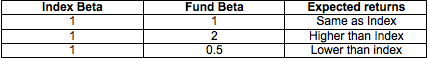 What is the risk we are talking about?Risk here is defined as Beta. It’s a relationship of the funds risk to the risk of the benchmark. Benchmarks risk is generally considered as 1 (4/n)