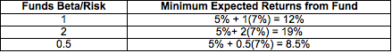 a. If the funds beta is same as index 1, the return expectation is same as index 12%. b. If the fund is taking higher risk than the Index, say 2, the return expectation is twice. Here we can’t expect twice of risk free & hence we only expect twice of the risk related return 7%*2