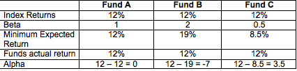 Alpha is the difference between a fund's minimum expected returns and its actual returns. Fund B inspite of generating same returns as the benchmark, is not a good fund as it delivered less than expected return of 19%. (10/n)