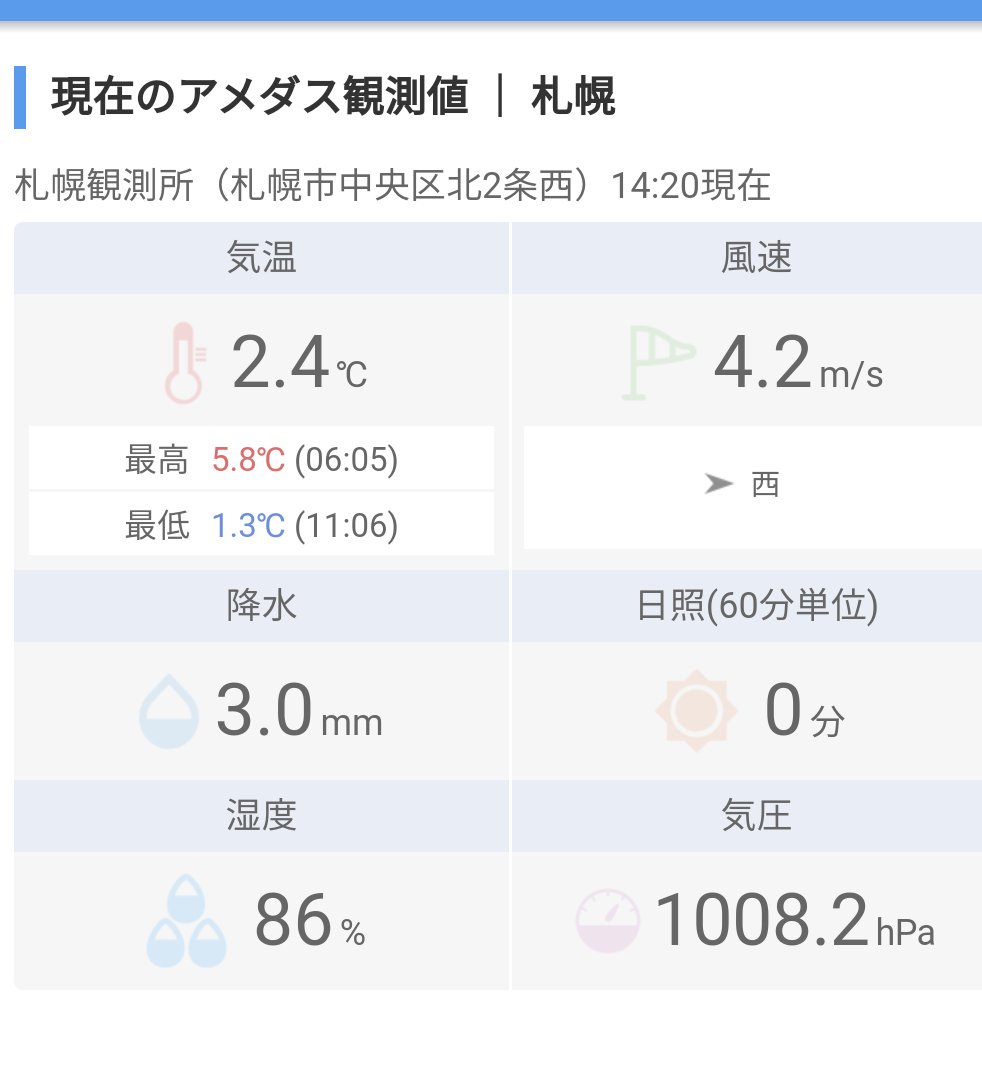 Noah Hokkaido On Twitter いま14 30ですが 札幌の現在気温が2 4 ゚d゚ 最高気温が6 の予報でしたが なんと朝6時に記録して そこから下がったんですね 外に出たくない 北海道 札幌市 気象情報 アメダス