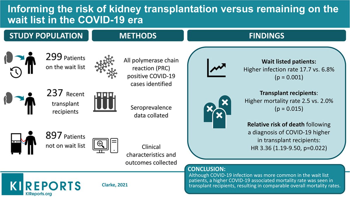 KIReports's tweet photo. Informing the risk of #kidneytransplant in the #COVID_19 era
https://t.co/KrmuGco6z9
@mkwillicombe @imperialcollege https://t.co/LA2HwQIH9M