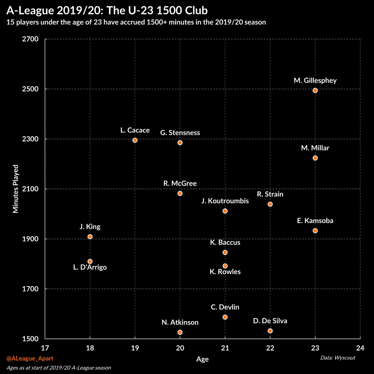 The future does look more promising: 15 U23 players accrued 1500+ minutes (around 16 full games), with only 4 players not eligible for   @Socceroos