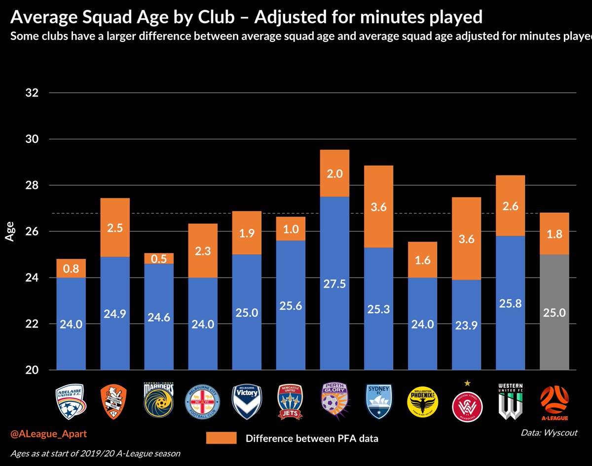 While  @thepfa report suggests the average age in the  #ALeague is 25, when adjusting based on how many minutes players have played, the average age increases significantly (to 26.8).