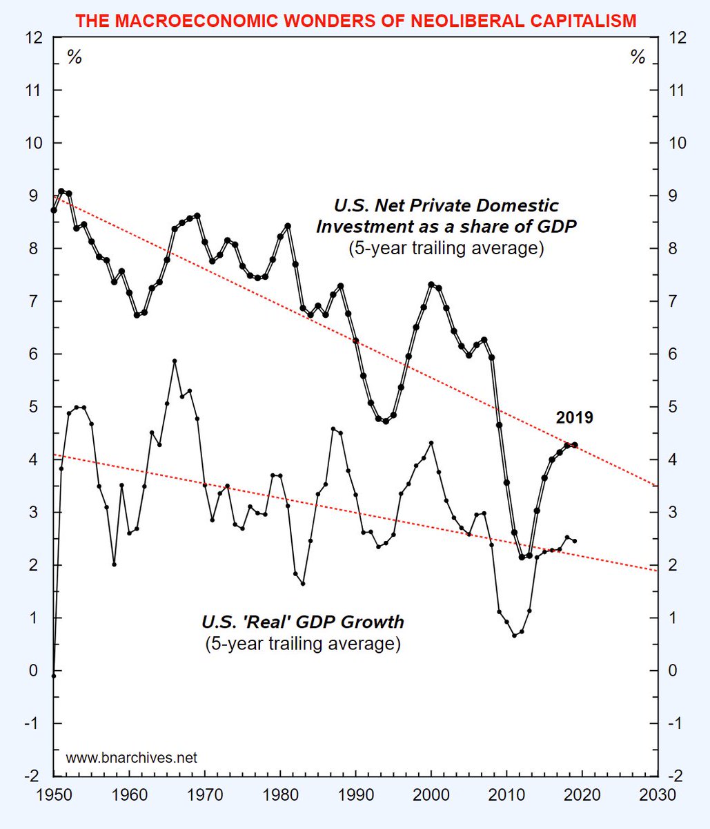 BichlerNitzan's tweet photo. It is easy to forget the longer-term picture, so here is some of it. 

Neoliberal capitalism was supposed to generate investment and growth. It has generated neither. 

(Note that in this respect, Trump’s presidency – represented by the last data point – made little difference.) https://t.co/HtNOtYvGd7