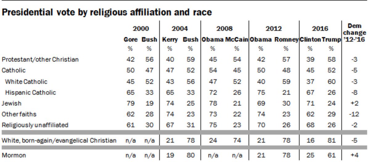 So what happened in 2020? Well, it's probably too early to make definitive statements, but we can observe some preliminary points. For starters, let's compare 2016 Pew (left) and 2020 VoteCast (right) data. /4