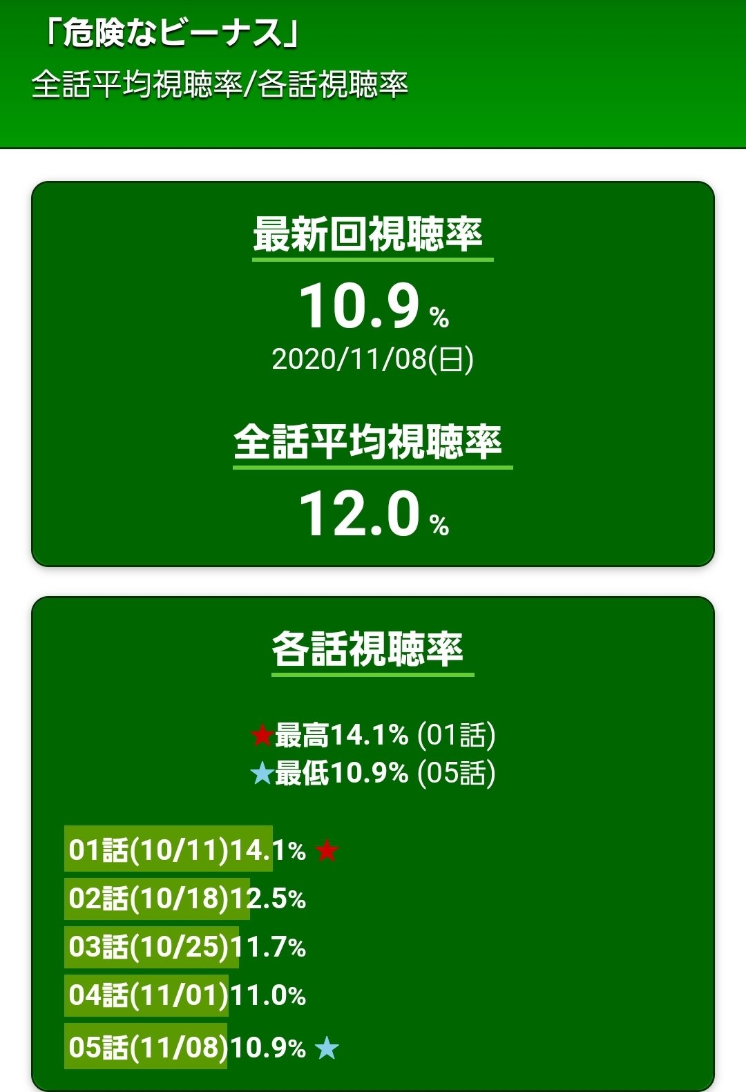 𝒦𝒪𝒰 こう 危険なビーナス 妻夫木聡 視聴率 年10月期 ドラマ視聴率速報 ドラマン 第5話10 9 好調キープ T Co Fob1b3seys 危険なビーナス 妻夫木聡 ディーンフジオカ 𝒦𝒪𝒰 こう 危険なビーナス 妻夫木聡 視聴率 年10月期 ドラマ視聴率速報 ドラマン 第5話10 9 好調キープ T Co Fob1b3seys 危険なビーナス 妻夫木聡 ディーンフジオカ