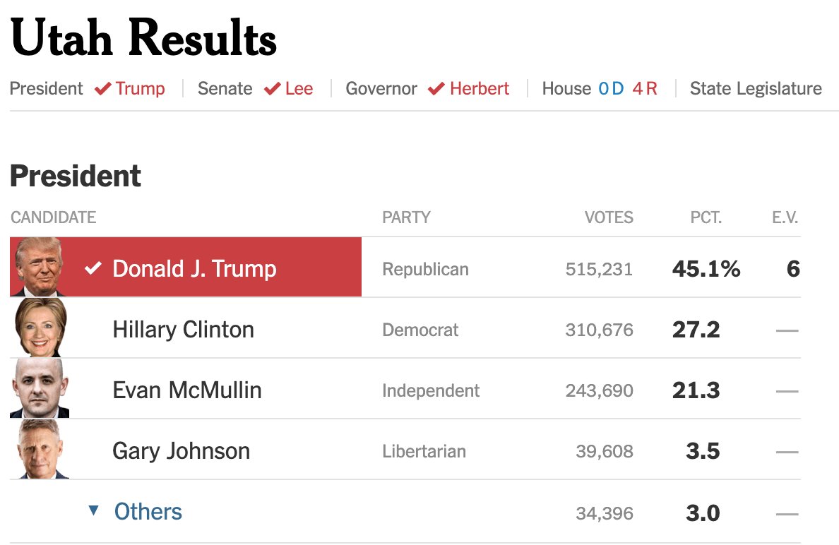 Another way to look at this is through Utah voting results. Again, far from synonymous with Mormons--LDS comprise decreasing majority in the state--but helpful for overall trends. Here's 2016 (left) vs. 2020 (right) results. /7