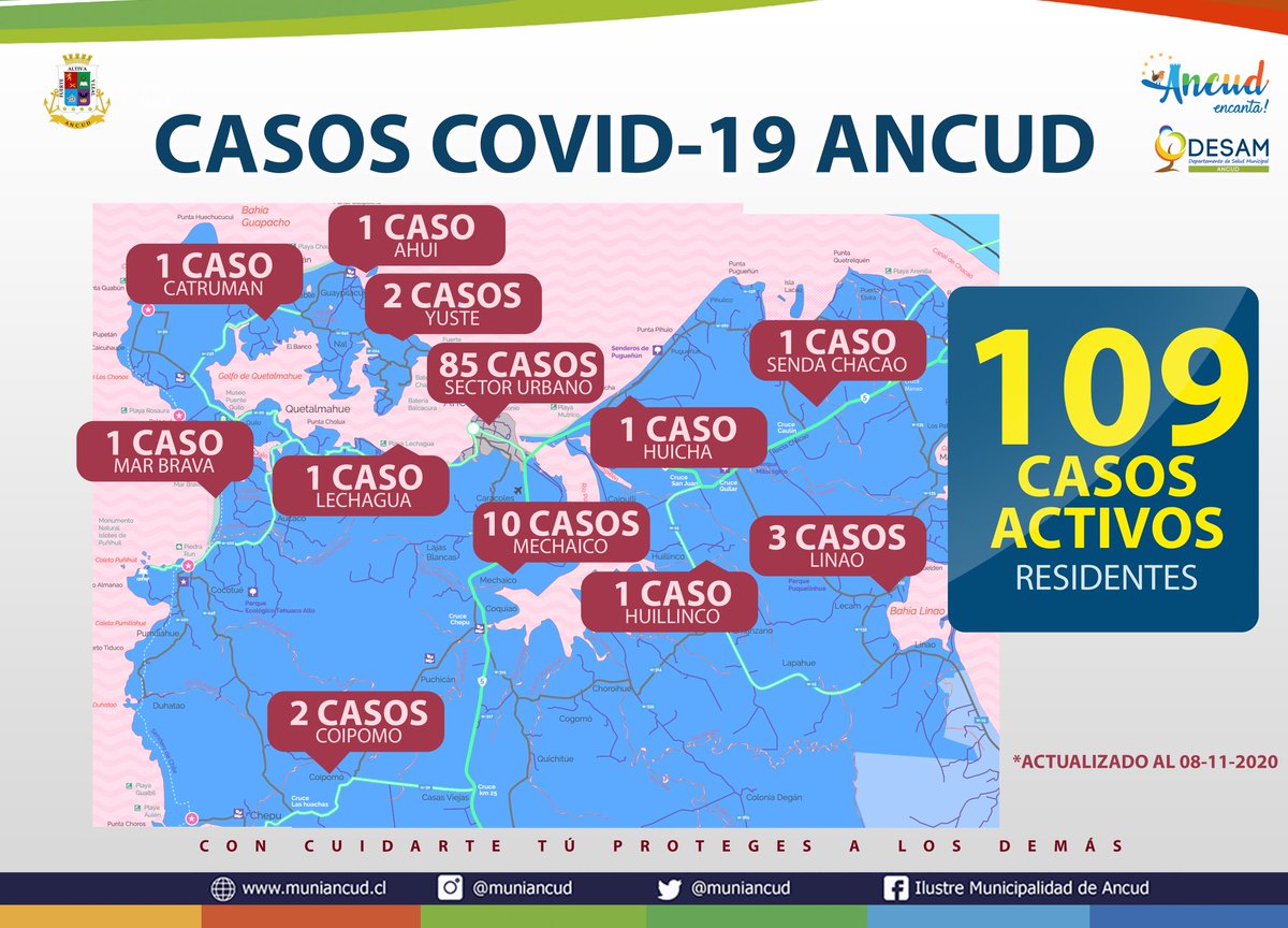 AlcaldeDeAncud's tweet photo. Vecin@s de Ancud, la situación en la comuna por COVID-19 es la siguiente.
109 casos activos residentes, donde la mayor concentración está en el sector urbano con 85 casos. En el sector rural 24 casos, de ellos 10 se encuentran en el sector de Mechaico.
➡️https://t.co/gkPJIqNE7Q https://t.co/c0i8LF1RPL