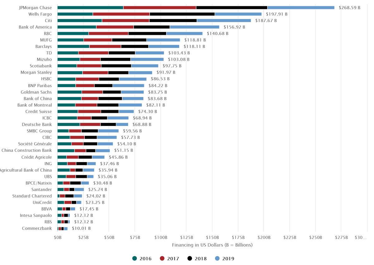 ...the "Banking on Climate Change" data published each year by Rainforest Action Network + other NGOs is a widely-used ranking of big banks' fossil fuel financing. Notice where those 4 sit, especially by region: