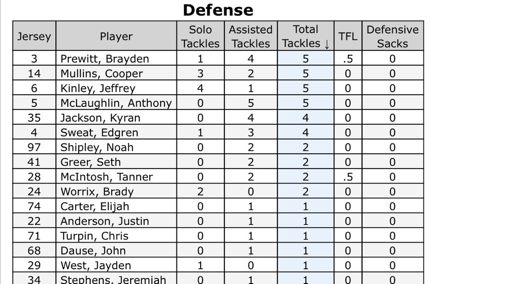 Defensively vs 
Madison Southern 
⬇️⬇️⬇️⬇️⬇️⬇️⬇️⬇️