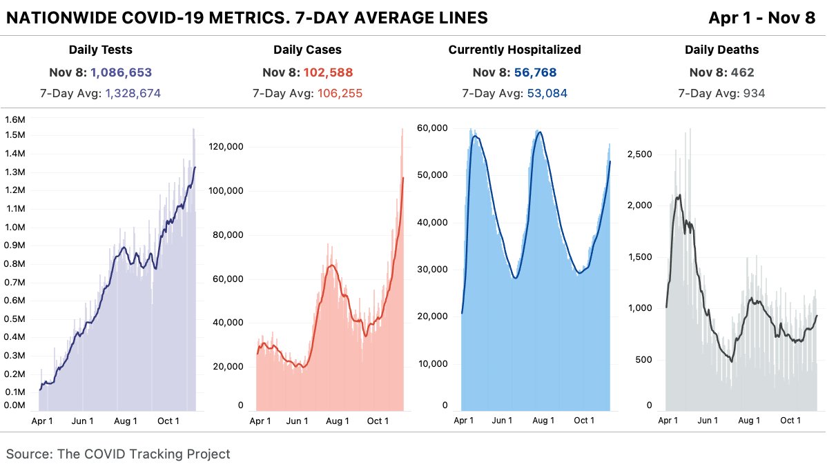 Our daily update is published. States reported 1.1 million tests, 103k cases, and 57k people currently hospitalized with COVID-19. The death toll was 462.