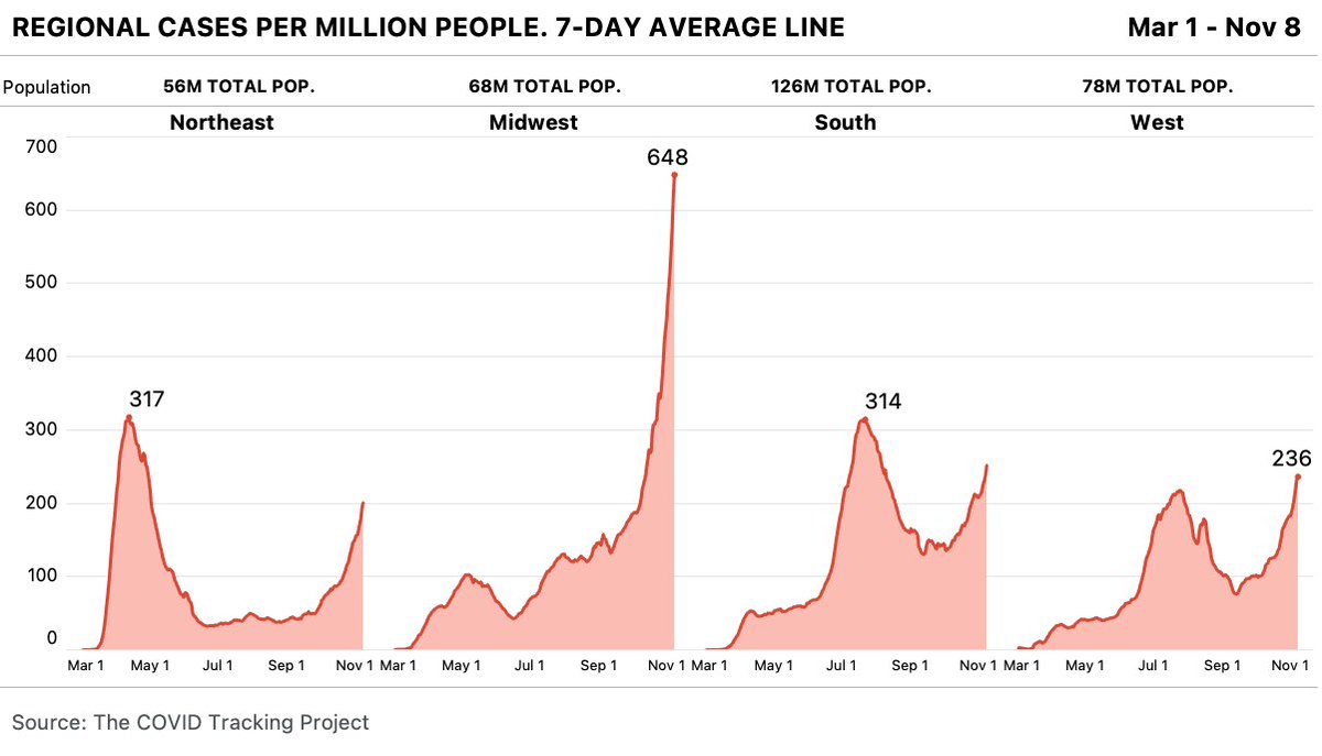 The number of detected cases is rising in every region. While the Midwest is at the highest level in our dataset, the West is also now at the region's highest level yet.