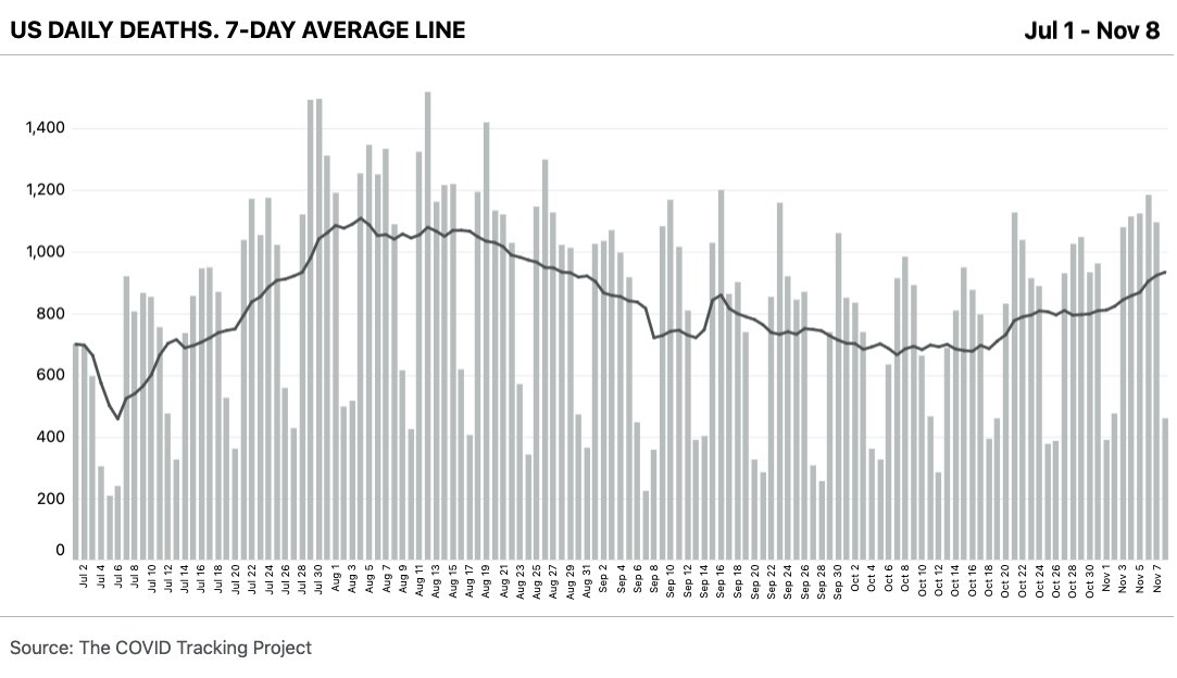 The 7-day average of deaths reported by states is now up 36% in the last 3 weeks. Here's a chart of deaths since July 1.