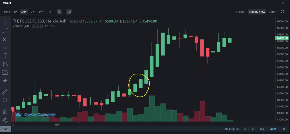 Examples: No wicks below the 2 heikin aishi candles after closing. = strong momentum upwards.