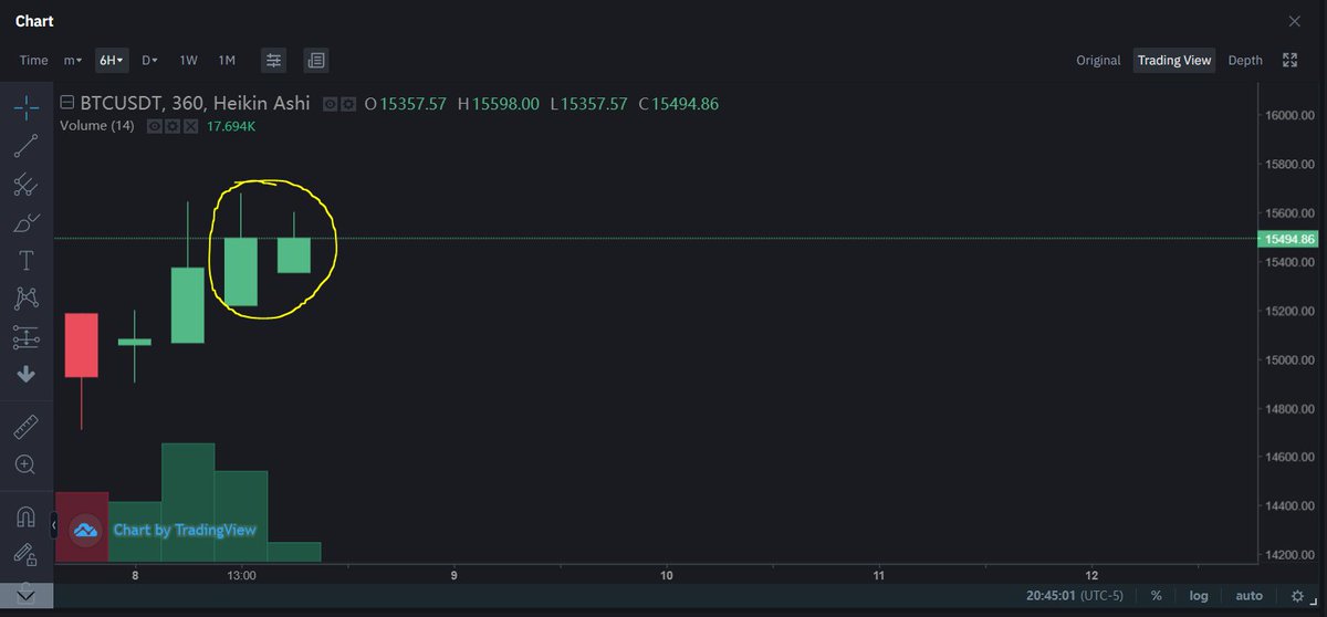 How you can determine trend within 10secs using 6hr Heikin Aishi: Last two candles. The past does not matter anymore. Green or red? Green, long. Red, short. Fast game.