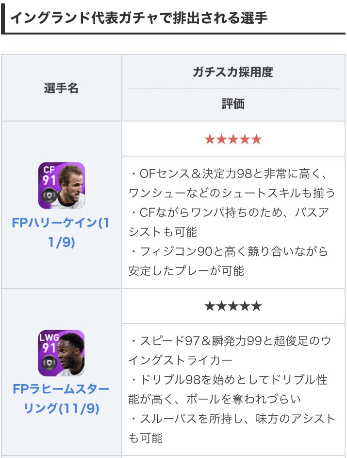 ট ইট র ウイイレアプリ21攻略 Game8 今週は Nsイングランドガチャが登場 破格の得点能力を誇るfpケインや 超精密なフライパスと走力が魅力のfpサンチョなどは強力 Fwに超優秀な選手が多く スカッドの攻撃力強化におすすめです٩ ๑owo๑ ۶ ガチャ情報