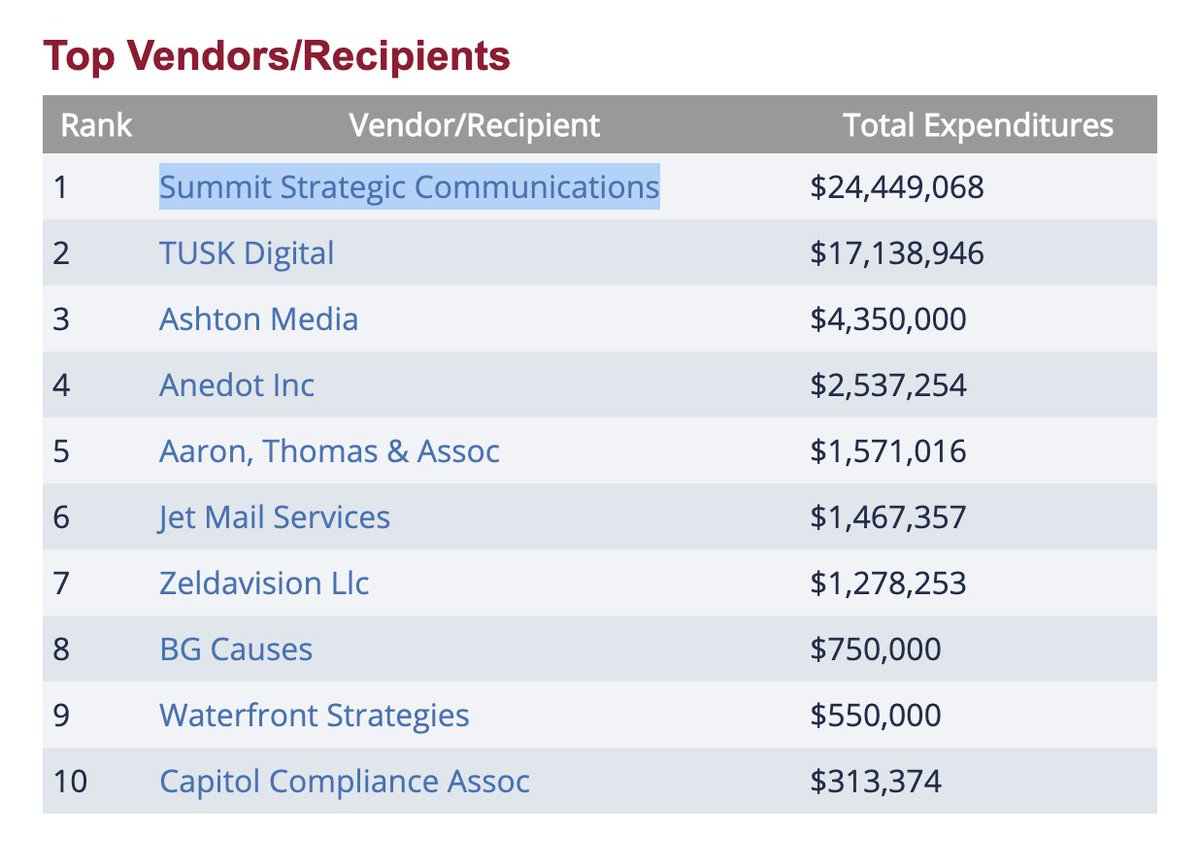 $24.5 million to Summit Strategic Communications, owned by lincoln project co-founder reed galen.as far as i can see in their disclosures they only other contract they've ever had to report for political reasons was $12,000 in 2018 lol.