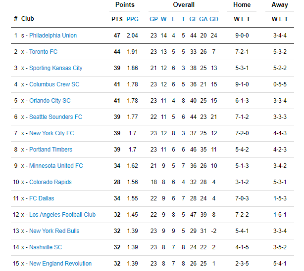 JTansey90's tweet photo. The #MLS regular season is officially over. 

The Philadelphia Union finished first in: 

--Points Per Game: 2.04
--Wins: 14
--Goals Against: 20
--Goal Differential: +24
--Home Record: 9-0-0. 

The Union were also third in goals scored with 44 behind LAFC and Portland. 

#DOOP https://t.co/Cp0d0HJay8